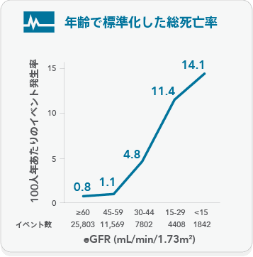 Age standardized rate of death from any cause