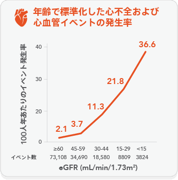 Age standardized rate of HF and CV events