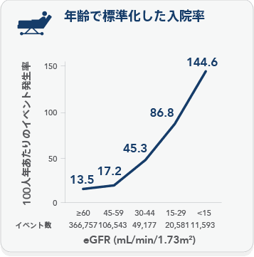 Age standardized rate of hospitalization